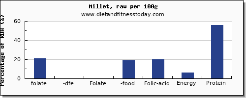 folate, dfe and nutrition facts in folic acid in millet per 100g